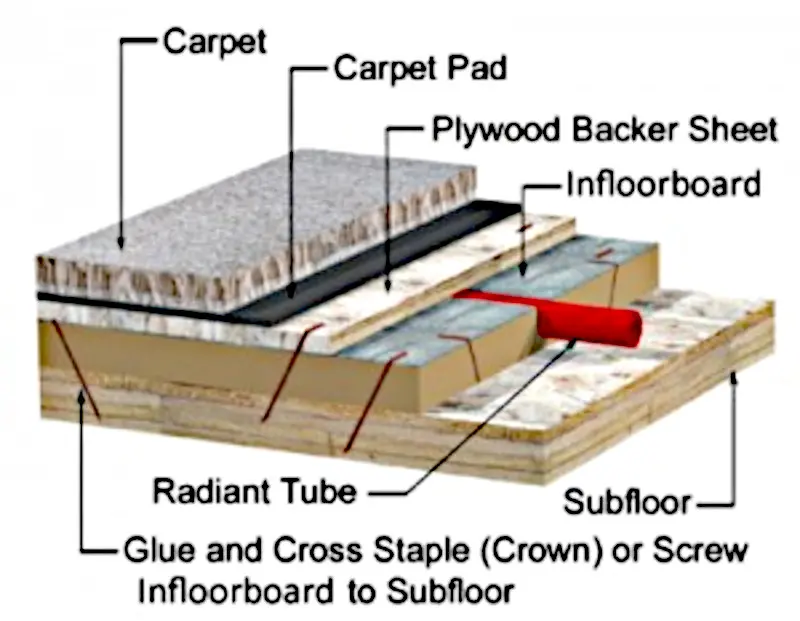 Lakewood Plumbing Radiant Floor